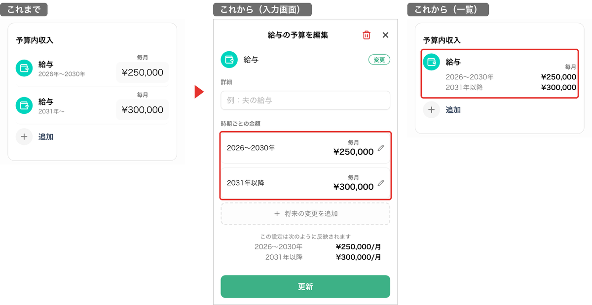 変更前と変更後の比較。変更前は一覧で給与が期間ごとに2つの項目に分かれていたが、変更後は入力画面の「時期ごとの金額」に2段階の金額が並び、一覧でも1つの給与の中に時期ごとの金額が表示される